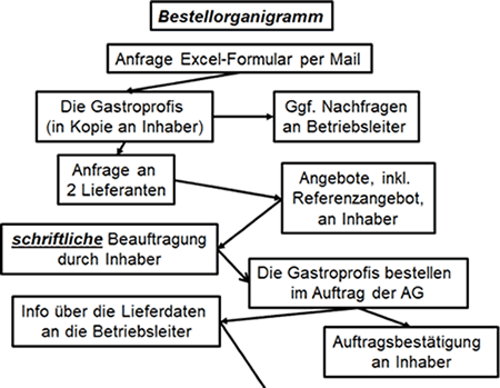 Bestellorganigramm