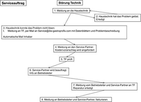 Serviceorganigramm